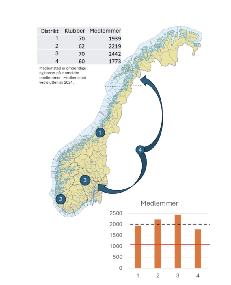 Komitemøter og om Rotarys nye distriktsinndeling
